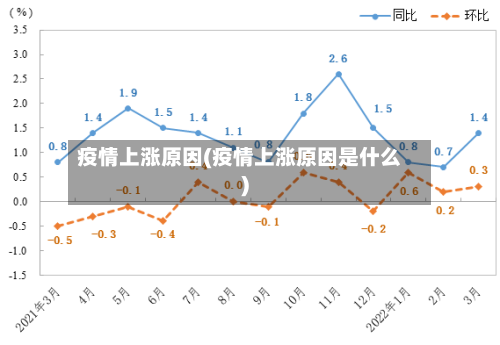 疫情上涨原因(疫情上涨原因是什么)